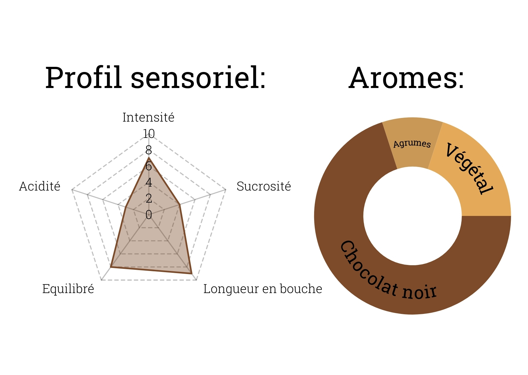Profil aromatique honduras