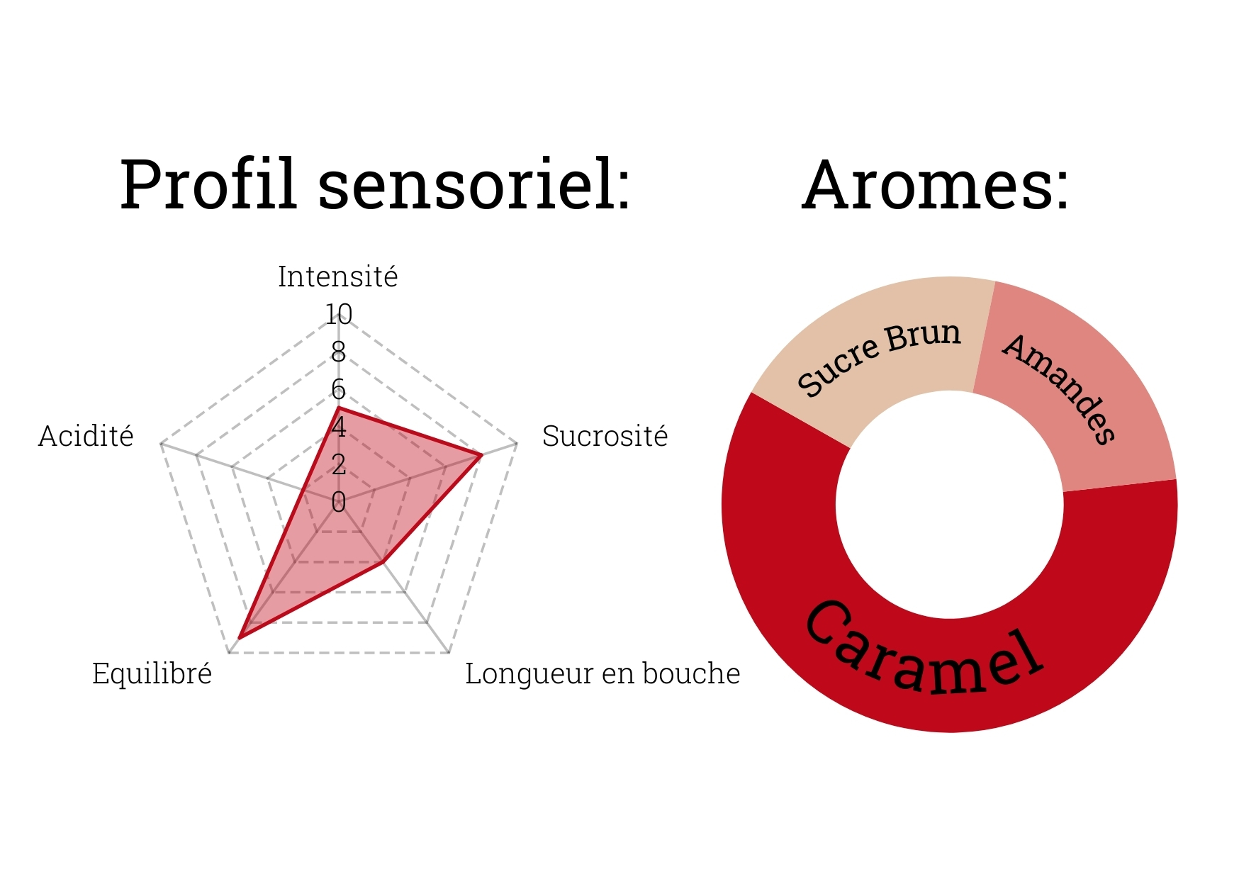 Profil aromatique perou