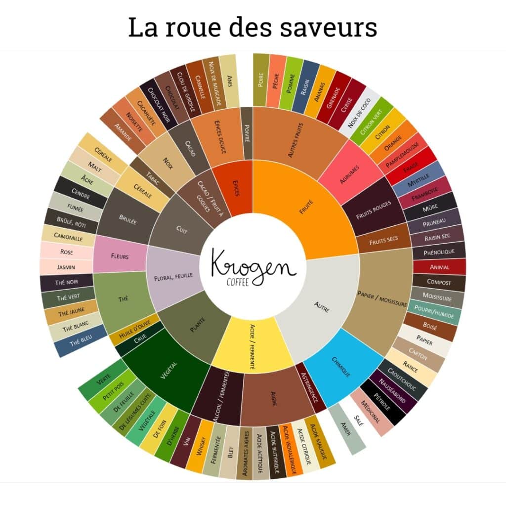 Roue Des Saveurs