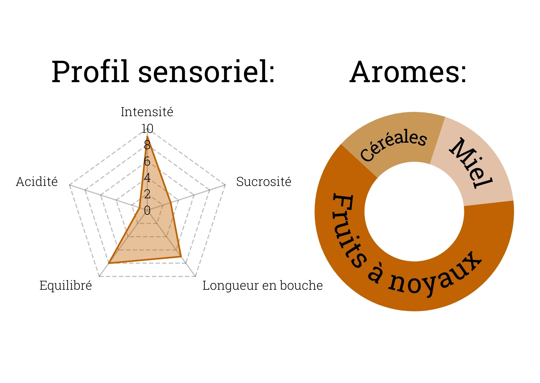 Profil aromatique ethiopie